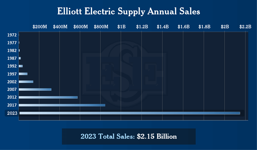 Elliott Electric Supply Sales Growth Chart since 1972