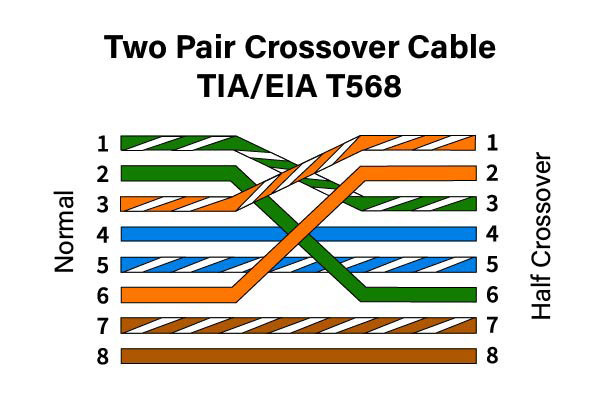 Ethernet Half Crossed 2 Pair Crossover Cable Wiring Diagram
