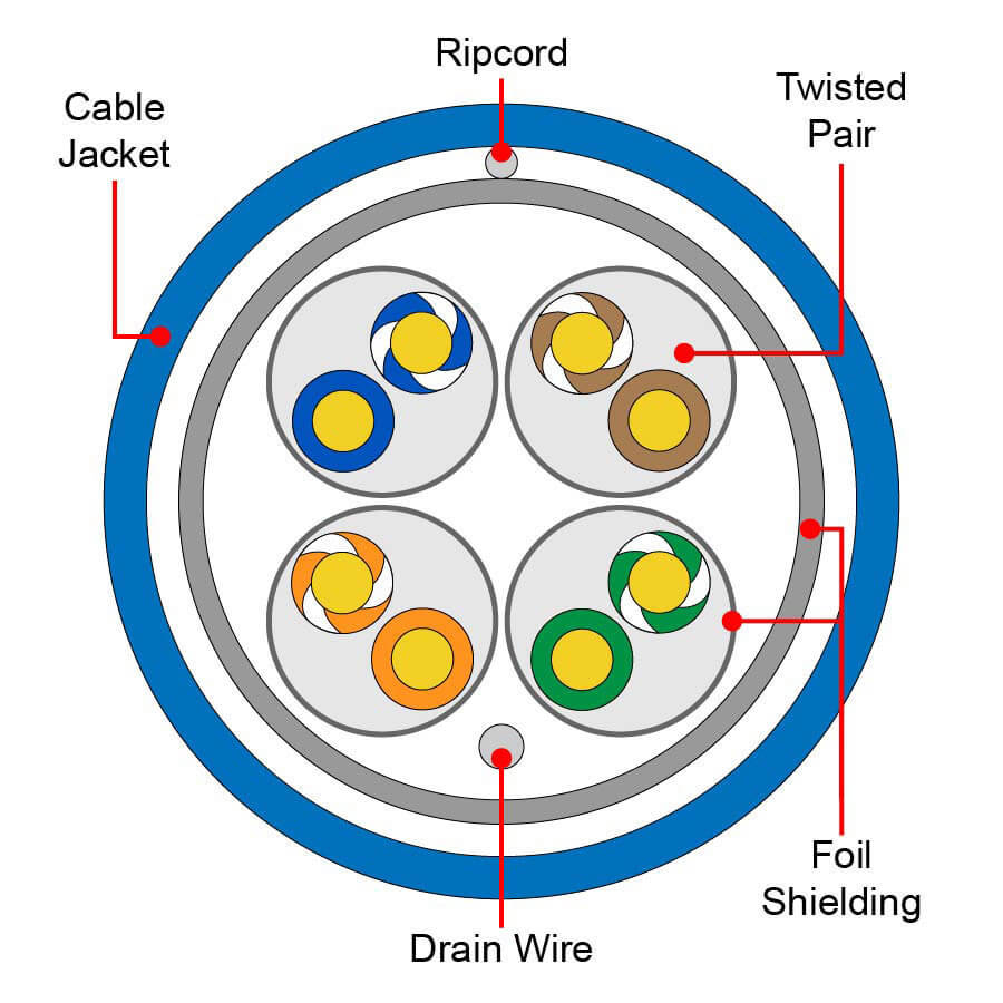 F/FTP Ethernet Cable Cross-section Diagram