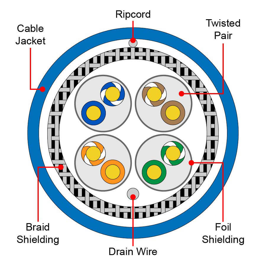 S/FTP Ethernet Cable Cross-section Diagram