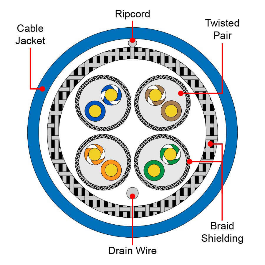 S/STP Ethernet Cable Cross-section Diagram