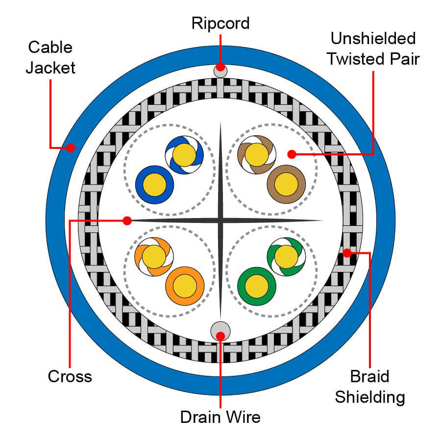 S/UTP Ethernet Cable Cross-section Diagram