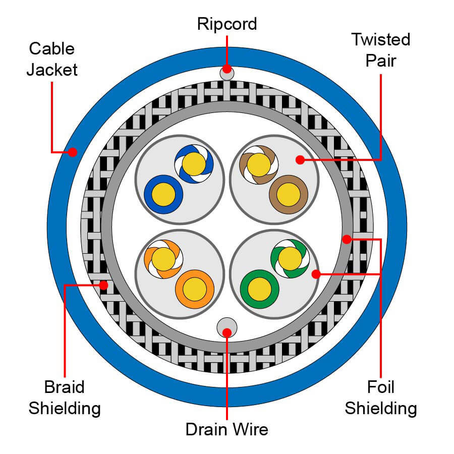 SF/FTP Ethernet Cable Cross-section Diagram
