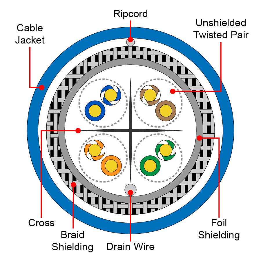 SF/UTP Ethernet Cable Cross-section Diagram