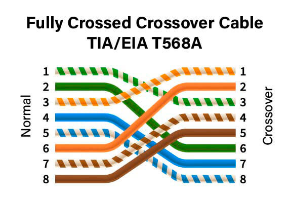 4 pair Ethernet T568A Crossover Cable Wiring Diagram