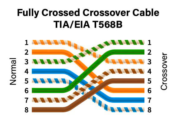 4 pair Ethernet T568B Crossover Cable Wiring Diagram