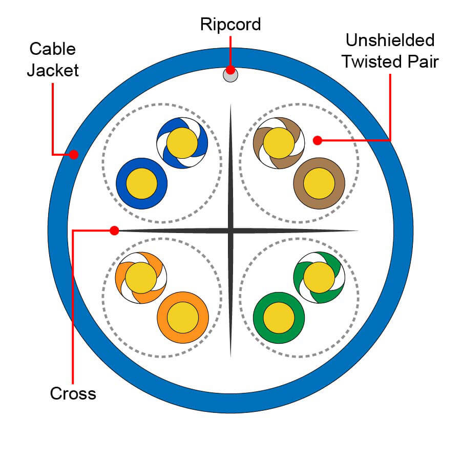 U/UTP Ethernet Cable Cross-section Diagram