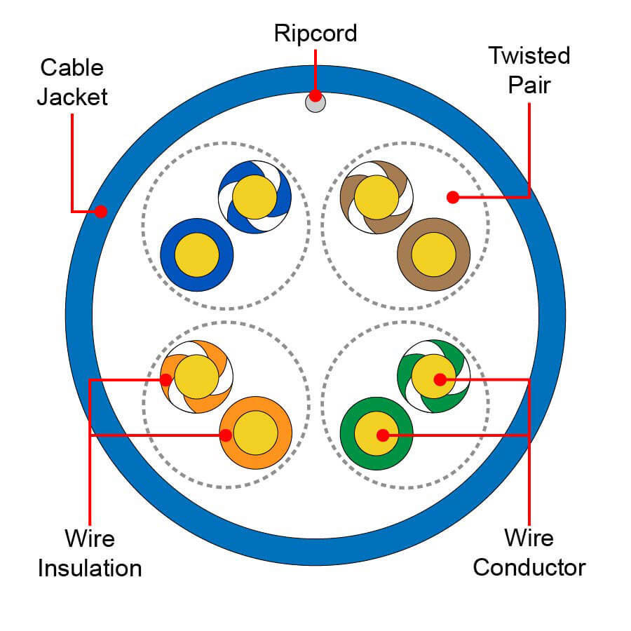 Ethernet Cable Structure