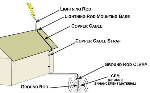 Lightning Rod Mounting Base