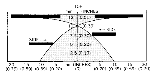 Chart: Standard Range for Inductive Proximity Sensors, Shielded