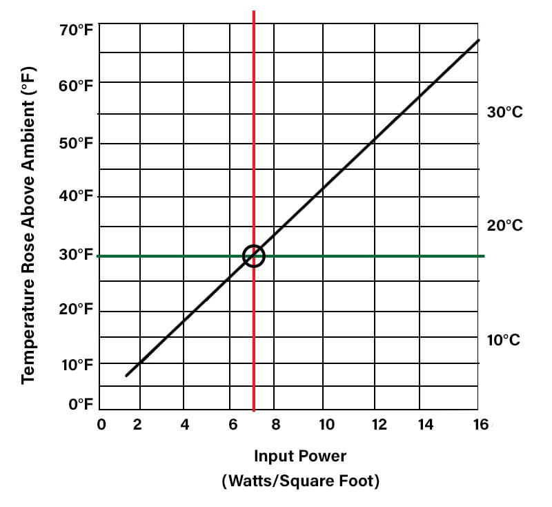 Chart Graph Guide: Heat Dissipation Correlation to Input Power