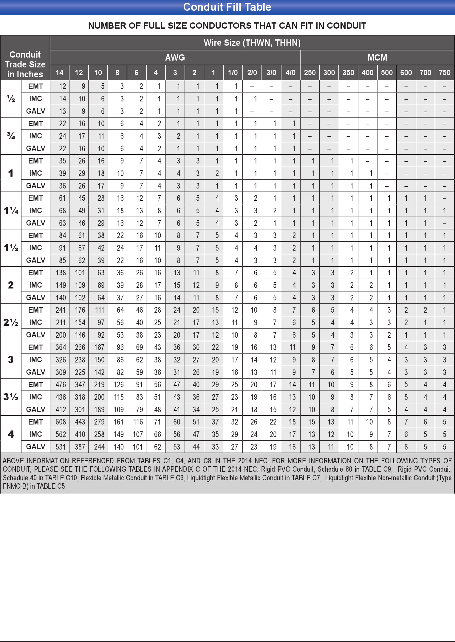 Conduit Cable Fill Chart