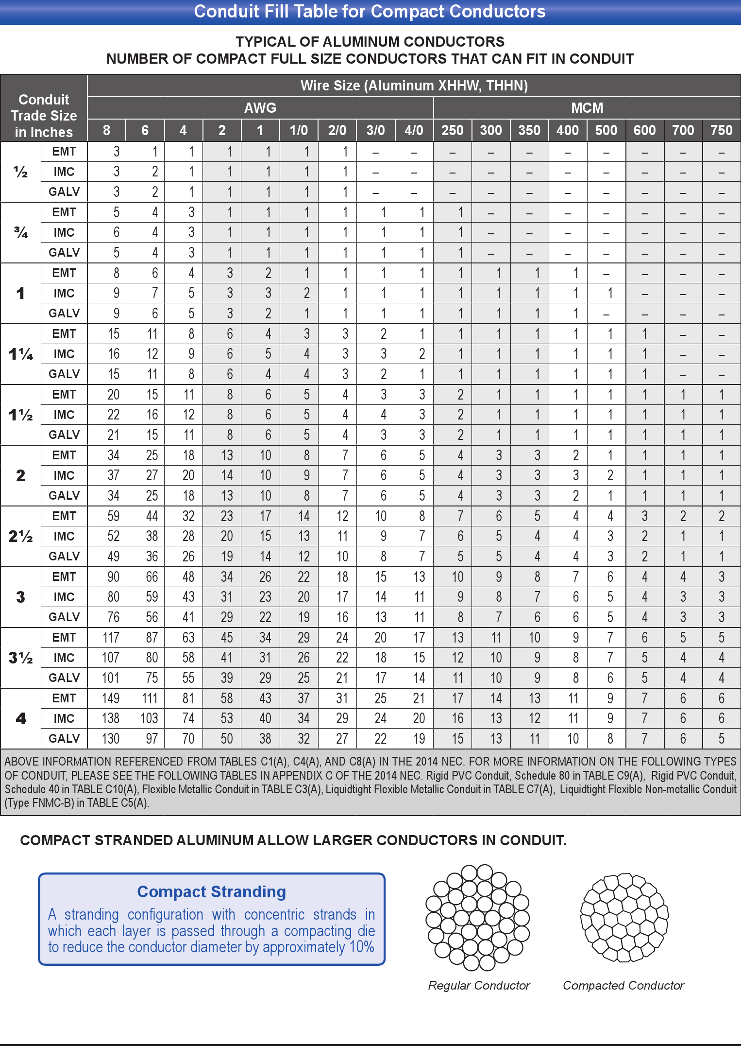 Emt Wire Capacity Chart