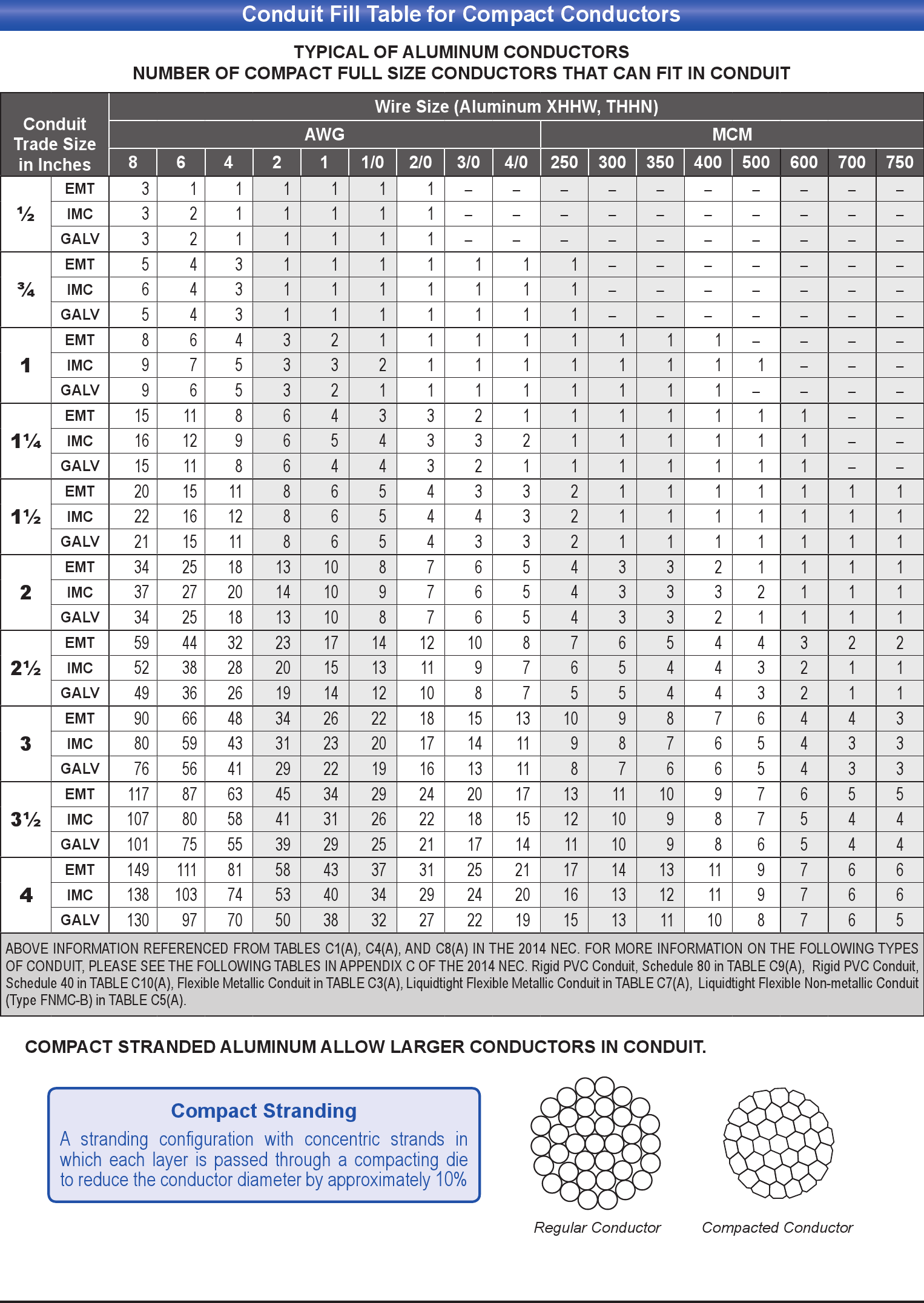 Flex Conduit Fill Chart