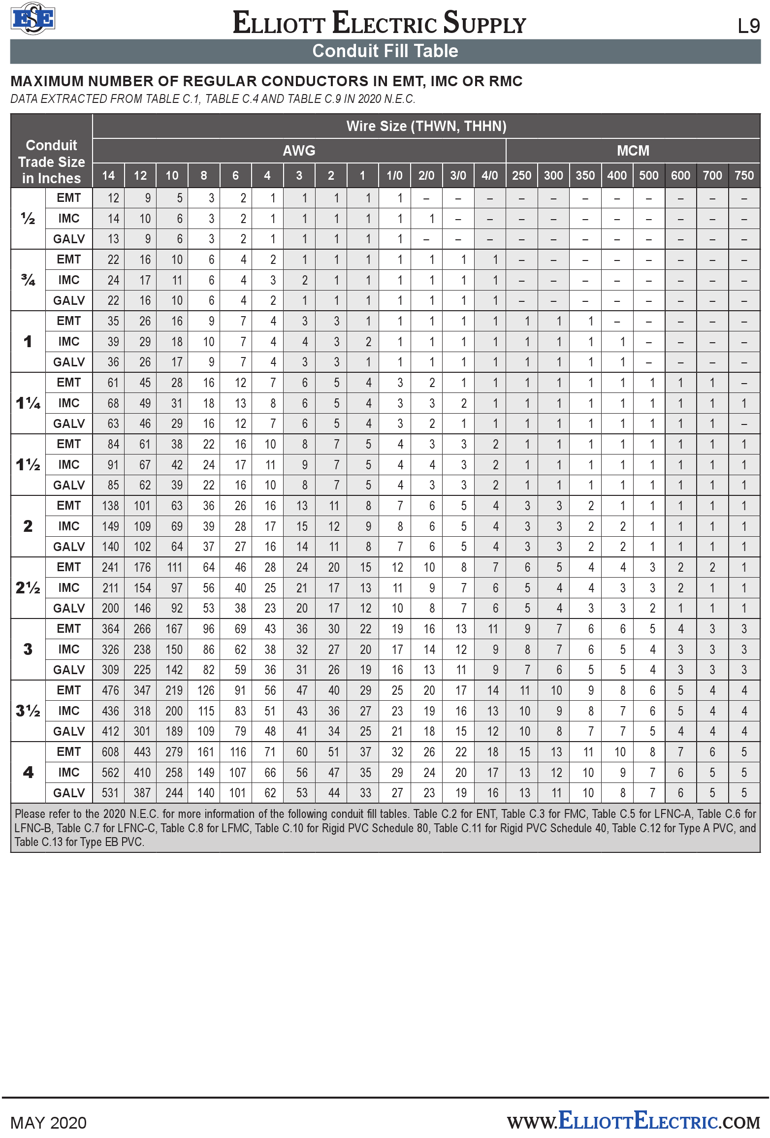 Conduit Fill Table Nec Matttroy