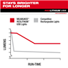 211321 - Redlithium Usb Pivoting Flashlight - Milwaukee®