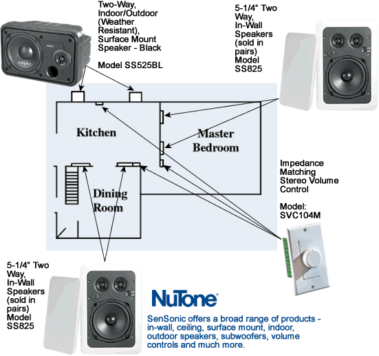 NuTone multiple room home audio with individual volume controls